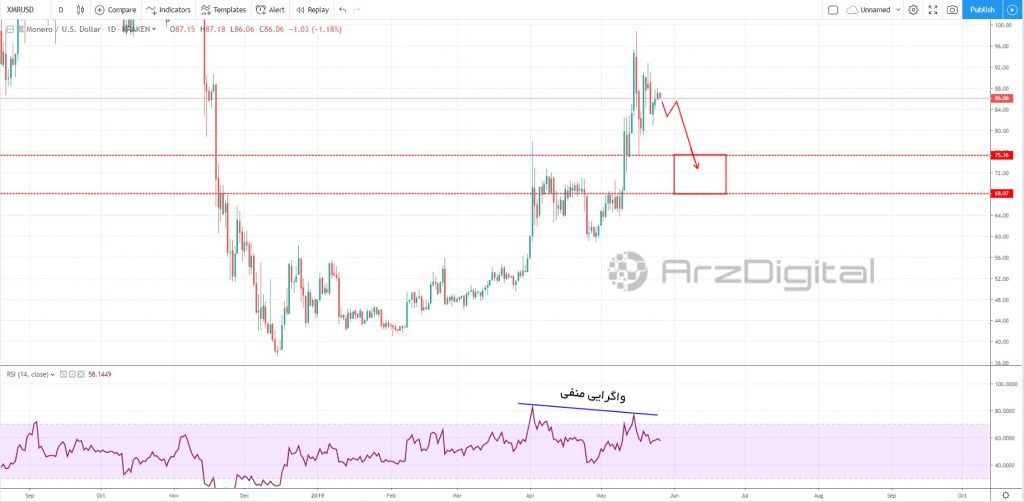 مشاهده واگرایی منفی و تکمیل موج 5 صعودی/ حرکت بعدی مونرو چیست؟ مشاهده واگرایی منفی و تکمیل موج 5 صعودی/ حرکت بعدی مونرو چیست؟