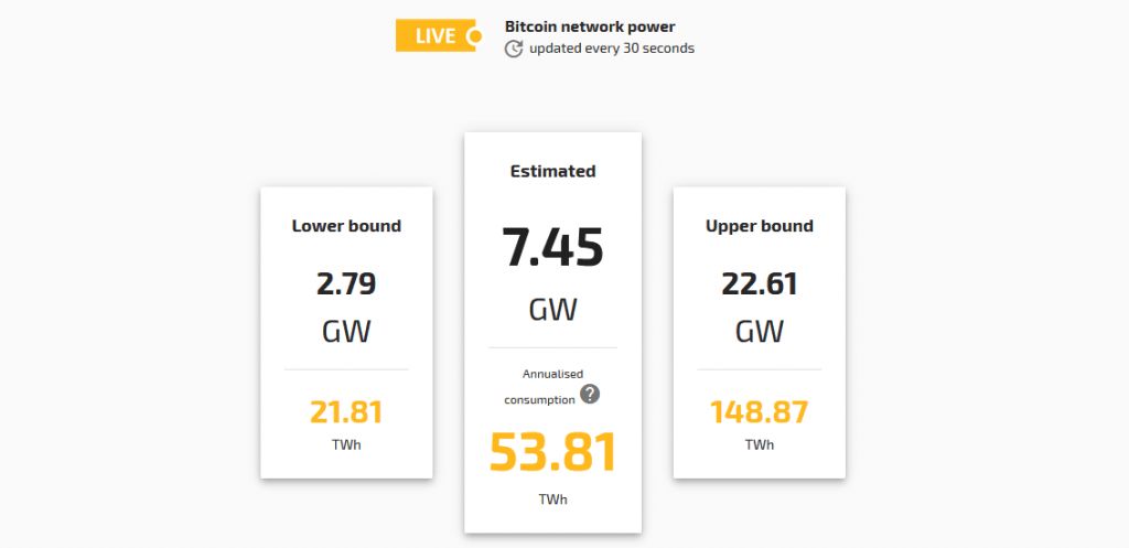تامین برق 4 سال شبکه بیت کوین با بخشی از تلفات برق آمریکا!