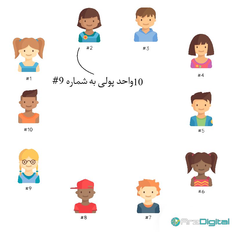 تا سال 1406 تمام شرکت ها از بلاک چین استفاده خواهند کرد