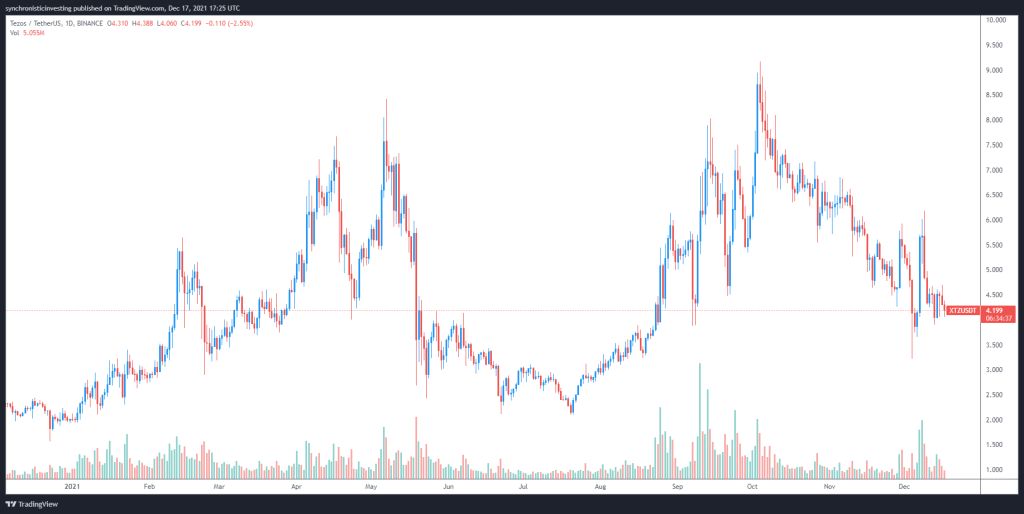 ۳ ارز دیجیتالی که میتوانند در سال ۲۰۲۲ بازار قراردادهای هوشمند را در دست بگیرند ۳ ارز دیجیتالی که میتوانند در سال ۲۰۲۲ بازار قراردادهای هوشمند را در دست بگیرند