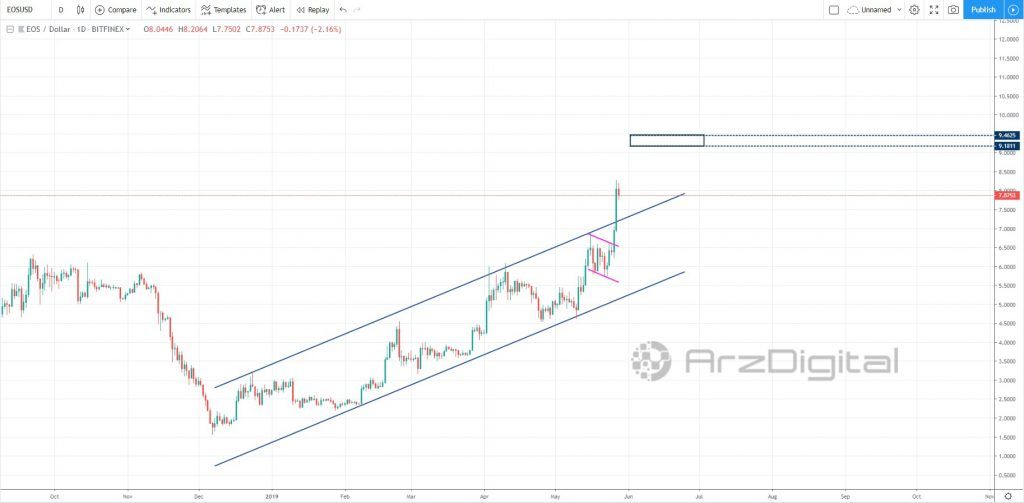 آیا روند صعودی ایاس ادامه خواهد داشت؟
