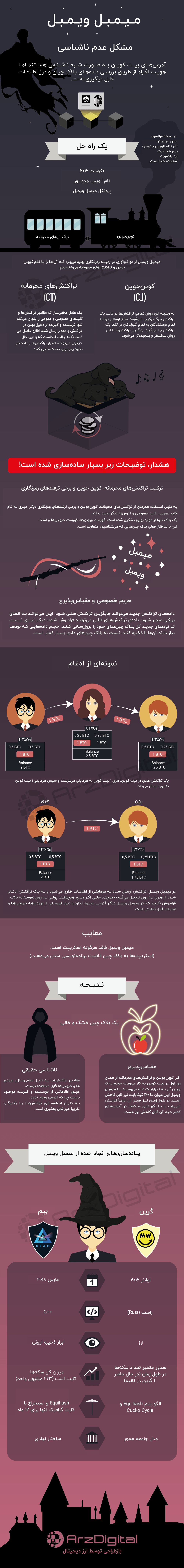مروری بر پروتکل میمبل ویمبل