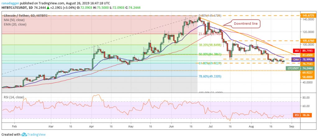 تحلیل تکنیکال هفتگی قیمت لایت کوین 1 اکتبر (9 مهر) تحلیل تکنیکال هفتگی قیمت لایت کوین 1 اکتبر (9 مهر)