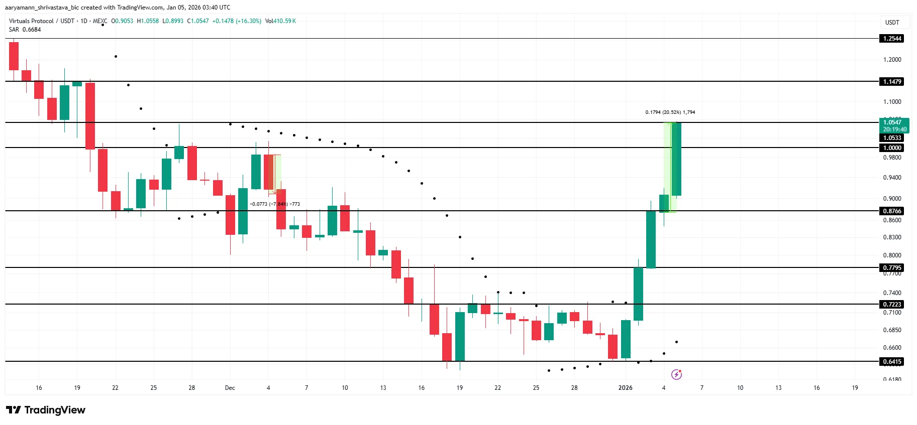 تحلیل قیمت ویرچوالز پروتکل