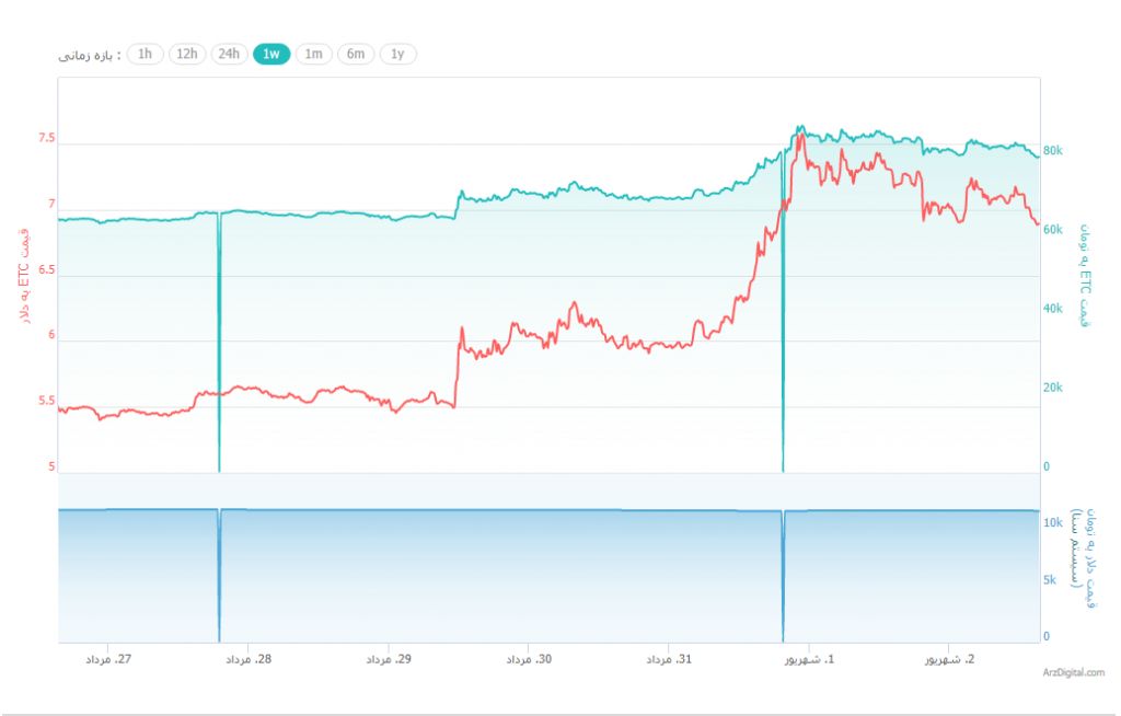 رشد 40 درصدی اتریوم کلاسیک در هفته گذشته؛ دلایل این افزایش قیمت چیست؟ رشد 40 درصدی اتریوم کلاسیک در هفته گذشته؛ دلایل این افزایش قیمت چیست؟