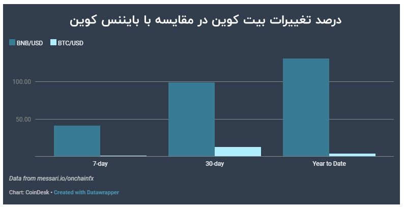 ادامه اوج‌گیری بایننس کوین با بی‌توجهی به بیت کوین/ علت این جهش بلند چیست؟