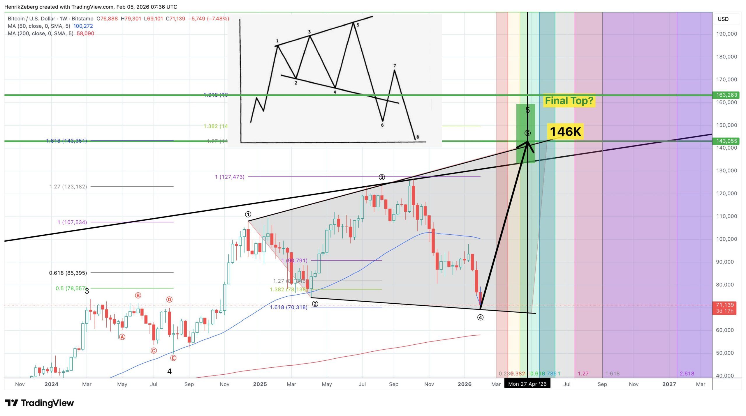 نمودار تحلیلی مقایسه‌ای بیت کوین و DXY از هنریک زبرگ