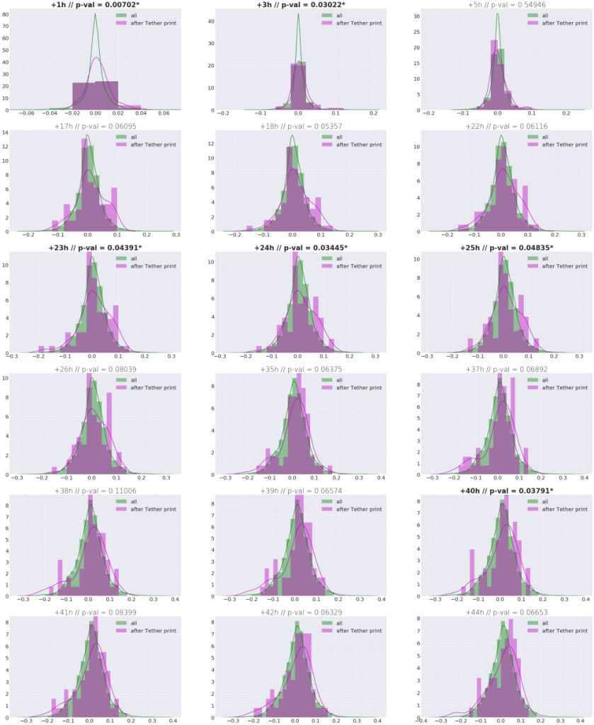 بررسی تخصصی تاثیر تتر بر افزایش شدید قیمت بیت کوین در سال 2017