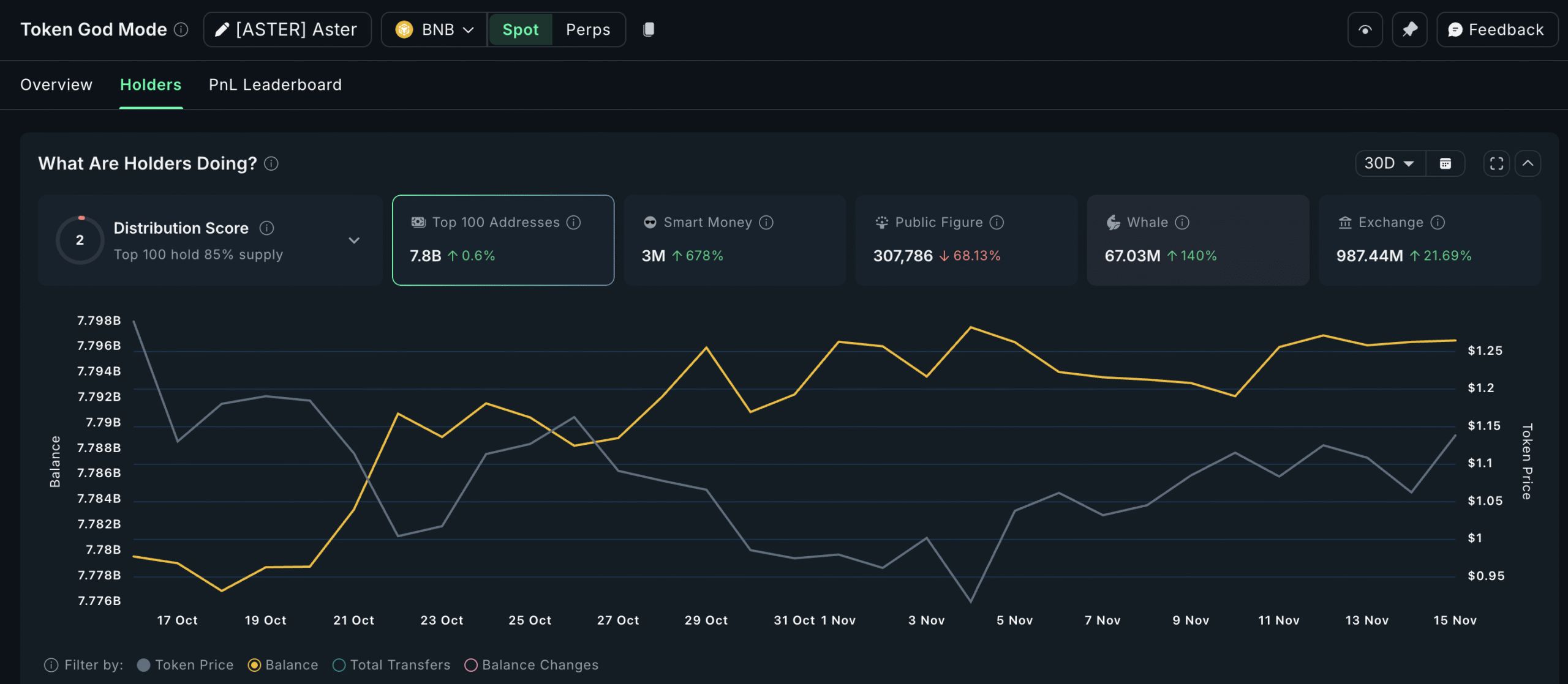 هشدار بازار نزولی: نهنگهای کریپتو مخفیانه این ۳ ارز دیجیتال را جمعآوری میکنند نمودار هولدرهای استر