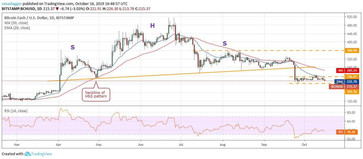 تحلیل تکنیکال هفتگی قیمت بیت کوین کش 17 اکتبر (25 مهر)