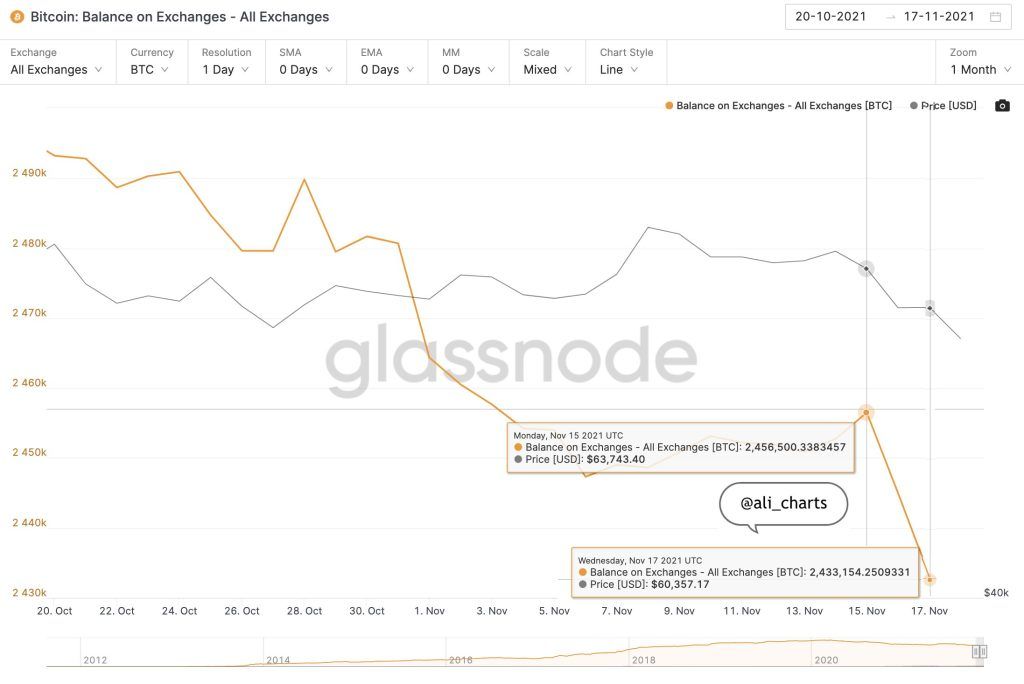 برداشت ۱.۳ میلیارد دلار بیت کوین از صرافی&zwnj;ها در عرض ۳ روز؛ آیا نهنگ&zwnj;ها در حال انباشت بیت کوین هستند؟