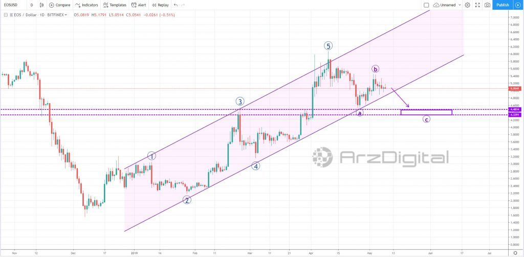 آخرین موج اصلاح قیمت ایاس/ محدوده حمایتی در چه قیمتی قرار دارد؟