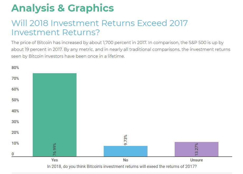 نظرسنجی‌ها از افزایش ارزش بیت کوین در سال ۲۰۱۸ می‌گویند