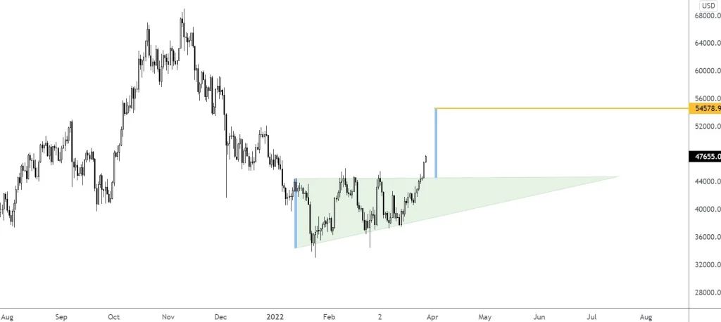 تحلیلگران: عبور از ۴۸ هزار دلار می تواند بیت کوین را به یک اوج تاریخی جدید برساند تحلیلگران: عبور از ۴۸ هزار دلار می تواند بیت کوین را به یک اوج تاریخی جدید برساند