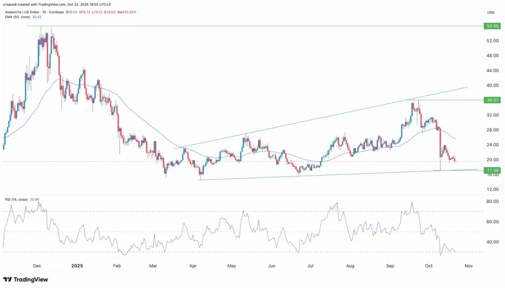 قیمت آوالانچ به زیر سطح کلیدی۲۰ دلاری سقوط کرد؛ الگوی مگافون نوید بازگشت میدهد قیمت آوالانچ به زیر سطح کلیدی۲۰ دلاری سقوط کرد؛ الگوی مگافون نوید بازگشت میدهد