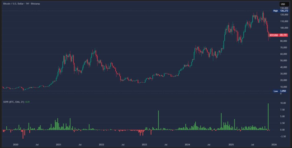 شاخصی که تمام کفهای تاریخی بیت کوین را پیشبینی کرده؛ امروز چه میگوید؟ نمودار قیمت بیت کوین با اندیکاتور SOPR