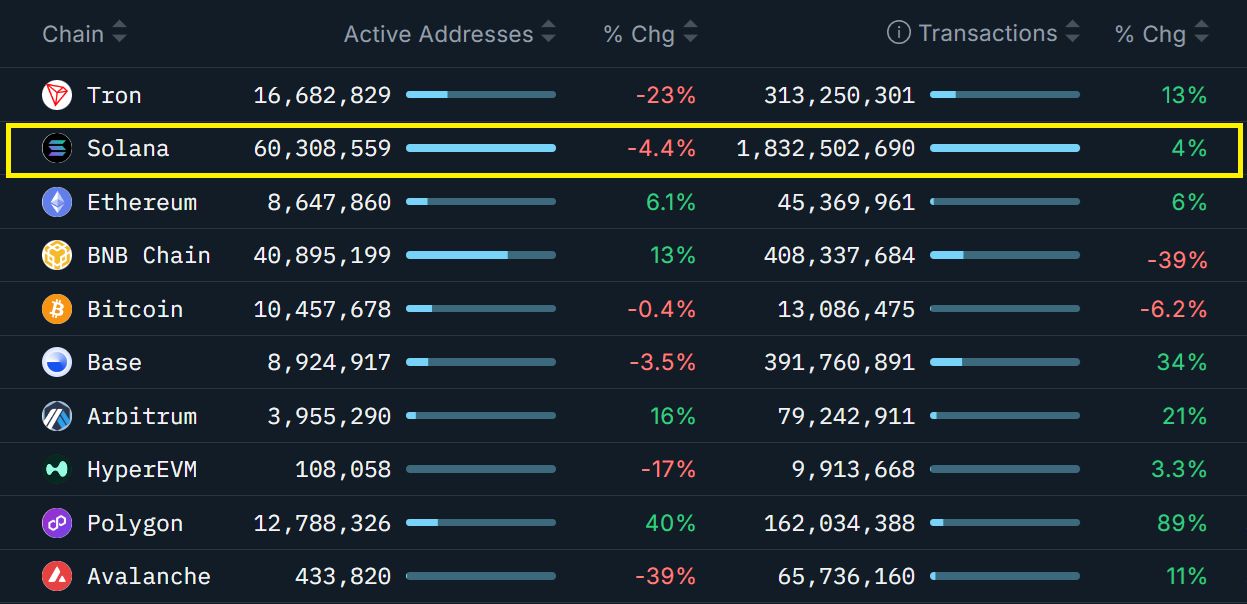 سلطنت سولانا به پایان رسید؟ چرا این آلت کوین محبوب از بازار جا مانده است؟ نمودار رشد ماهانه تراکنشها در بلاک چینهای مختلف