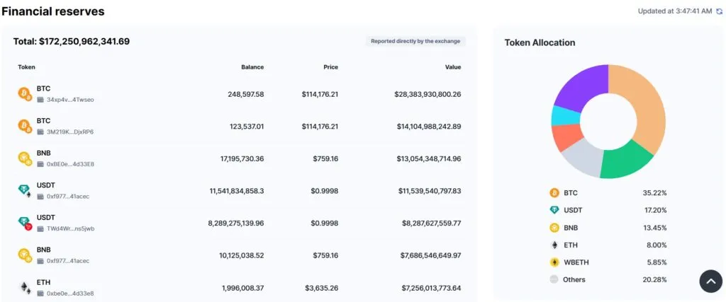 اطلاعات تکمیلی صرافی بایننس در سایت کوین مارکت کپ