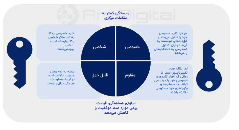 نگاهی به آینده هویت دیجیتال با بلاک چین