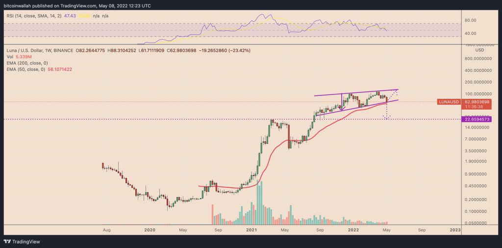 سقوط ۲۰ درصدی لونا در یک روز؛ هدف بعدی قیمت چیست؟