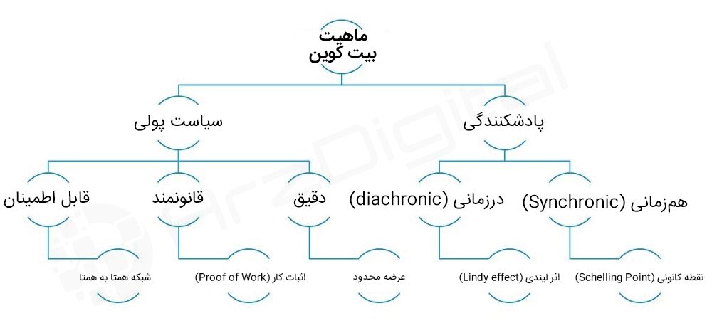 نگاهی به بحران وجودی در بیت کوین