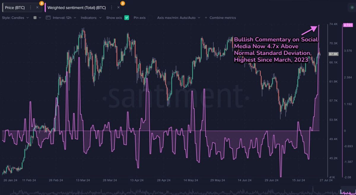 احساسات مثبت معامله گران بیت کوین به بالاترین حد ۱۶ ماه اخیر رسید