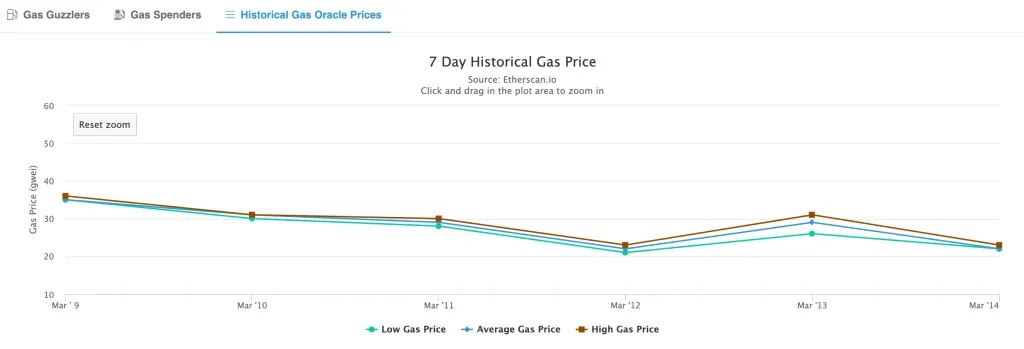 کارمزد اتریوم به پایینترین سطح در دو سال گذشته رسید؛ فرصت مناسب برای استفاده از Dappها کارمزد اتریوم به پایینترین سطح در دو سال گذشته رسید؛ ۰.۵ دلار برای هر تراکنش!