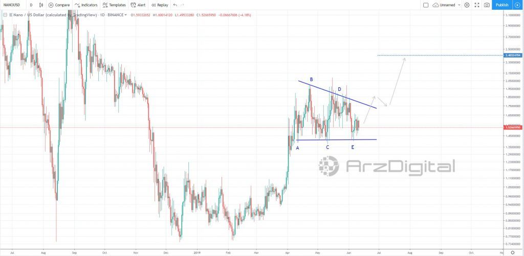 نانو در حال آماده شدن برای شروع موج پنجم/ امکان صعود تا چه محدودهای وجود دارد؟ نانو در حال آماده شدن برای شروع موج پنجم/ امکان صعود تا چه محدودهای وجود دارد؟