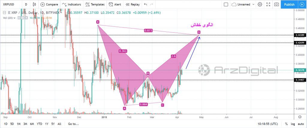 تحلیل تکنیکال اختصاصی قیمت ریپل 8 آوریل (19 فروردین) تحلیل تکنیکال اختصاصی قیمت ریپل 8 آوریل (19 فروردین)