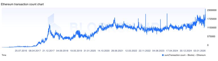 اتریوم با رکوردشکنی تراکنش&zwnj;های روزانه وارد سال ۲۰۲۶ شد