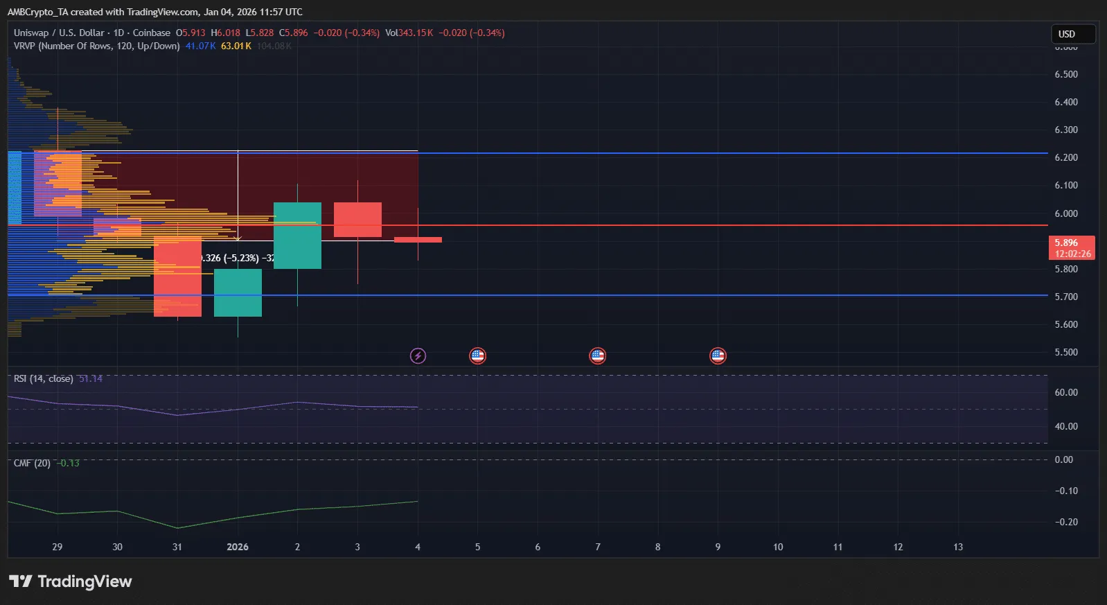 وضعیت بحرانی یونی سواپ در زیر مقاومت ۶ دلاری نمودار تحلیل قیمت یونی سواپ