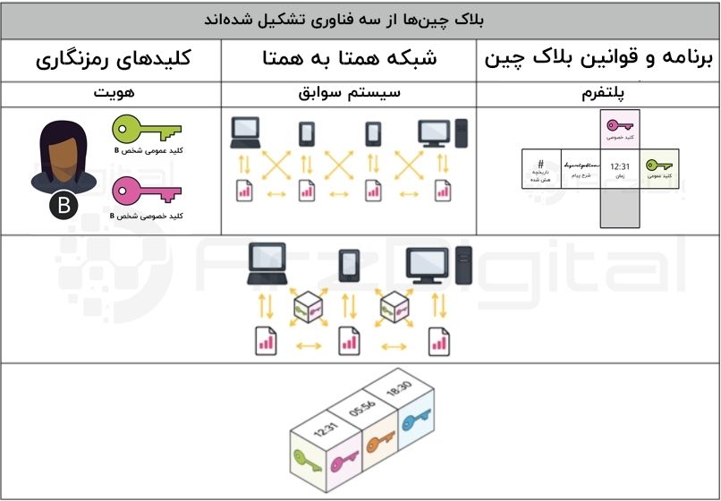 فناوری بلاک چین چگونه کار می کند؟ فناوری بلاک چین چگونه کار می کند؟