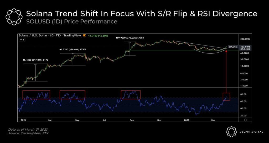 تحلیل قیمت سولانا: احتمال جهش تا ۱۵۰ دلار تحلیل قیمت سولانا: احتمال جهش تا ۱۵۰ دلار