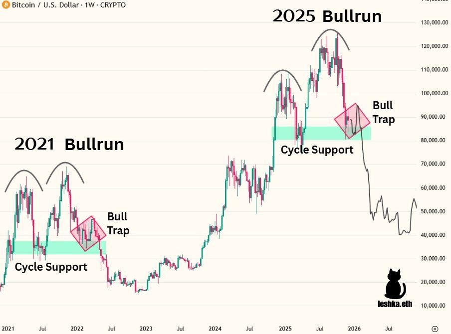 هشدار جدی: رالیهای صعودی بیت کوین «فرصتی برای فروش» است، نه خرید! ۳ دلیل ترسناک خرسهای بازار را بشناسید تکرار فراکتال بیت کوین در سال ۲۰۲۱