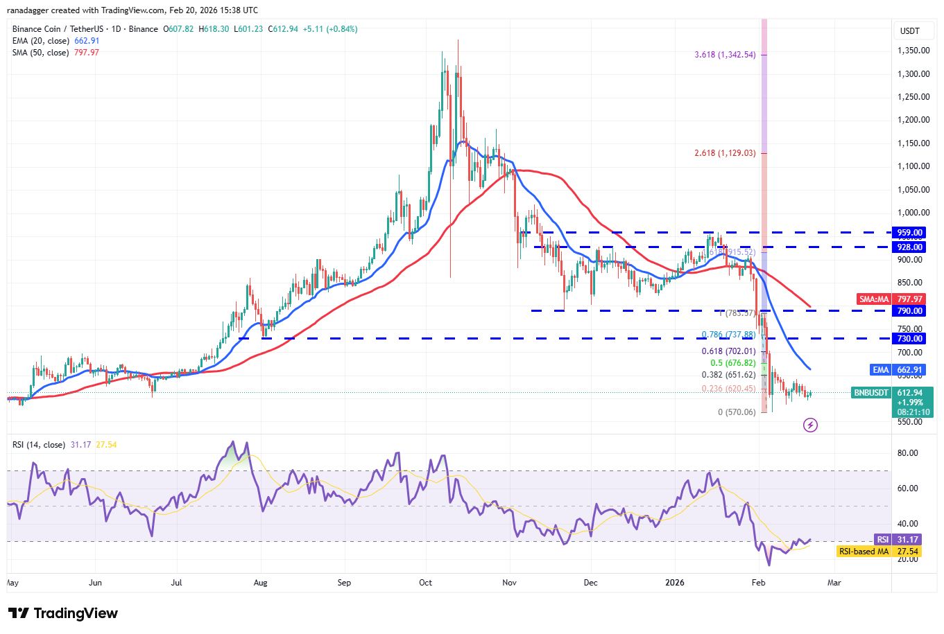 نمودار تحلیل قیمت بایننس کوین
