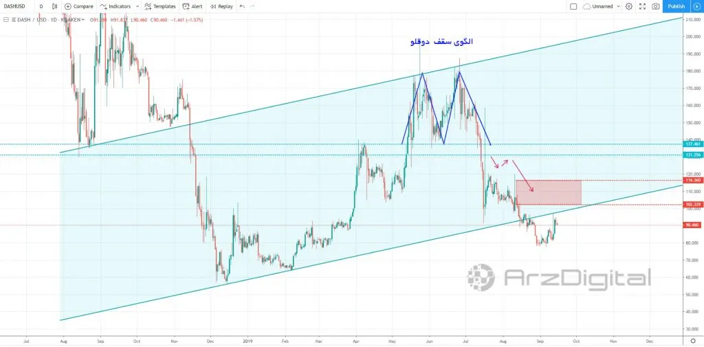 آیا دش (DASH) در حال کف‌سازی و آماده شدن برای روند صعودی است؟