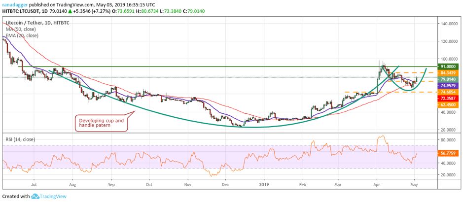 تحلیل تکنیکال هفتگی قیمت لایت کوین 1 اکتبر (9 مهر) تحلیل تکنیکال هفتگی قیمت لایت کوین 1 اکتبر (9 مهر)