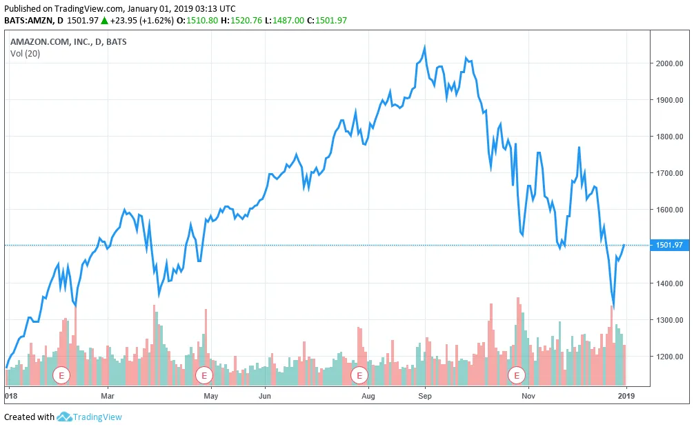ضرر 76 میلیارد دلاری ثروتمندان آمریکایی؛ برندگان و بازندگان سال 2018 چه کسانی بودند؟