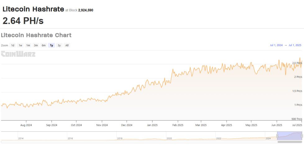 رشد هش ریت شبکه لایت کوین (LTC)
