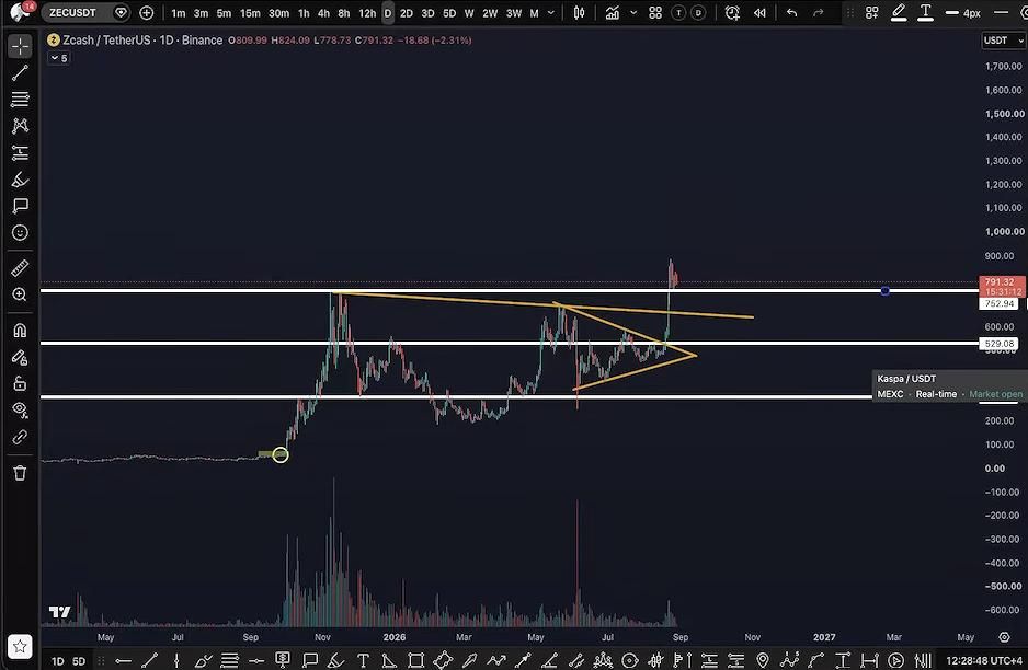 zcash-price-rally-breakout-chart