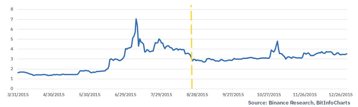 نصف شدن پاداش استخراج لایت کوین/ چهار سناریو از تاثیر این اتفاق بر قیمت