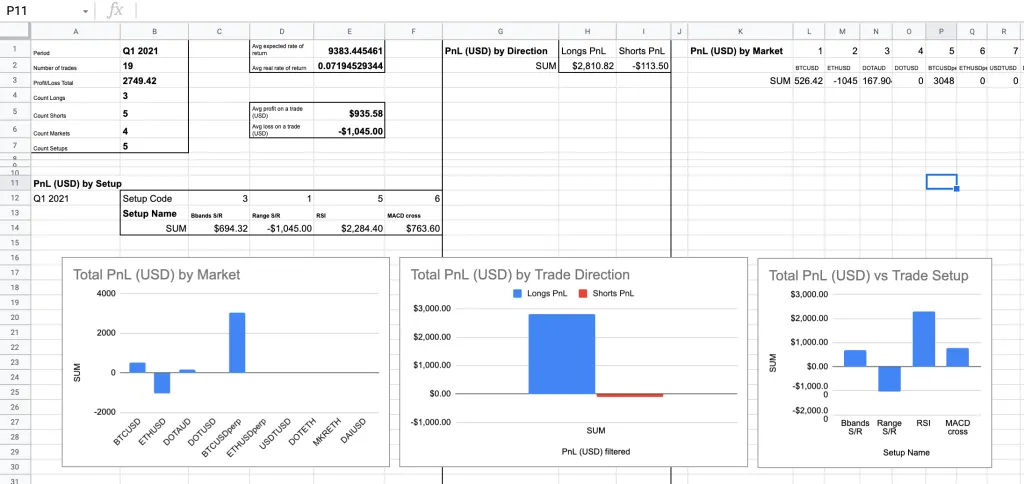 نمونه‌ای از یک ژورنال ترید ارزهای دیجیتال در گوگل شیت