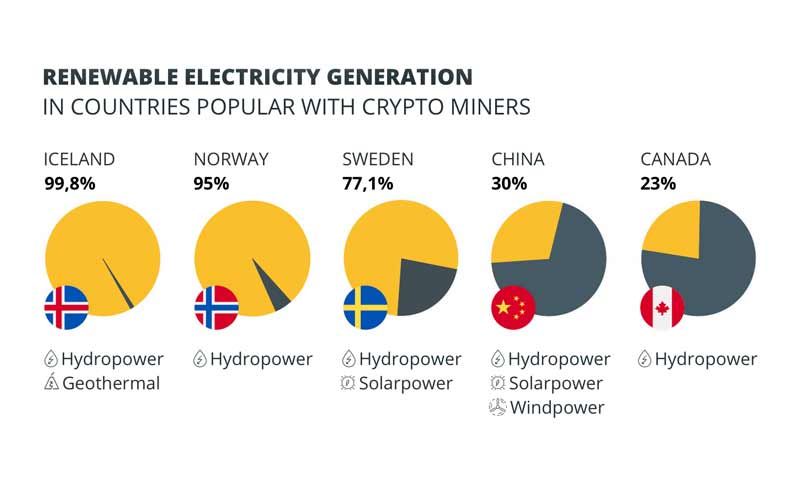 میزان تولید برق از منابع تجدیدپذیر در برخی از کشورها