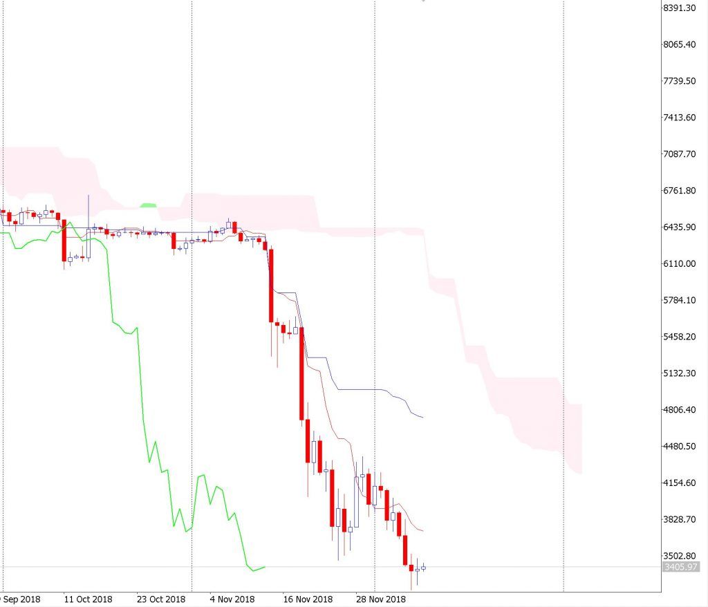 نشانه‌های مثبت افزایش قیمت بیت کوین در چند روز آینده
