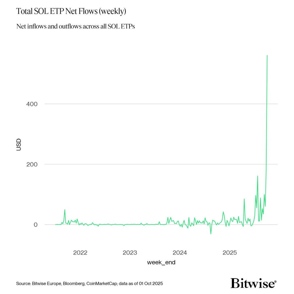 دارایی تحت مدیریت ETF های سولانا