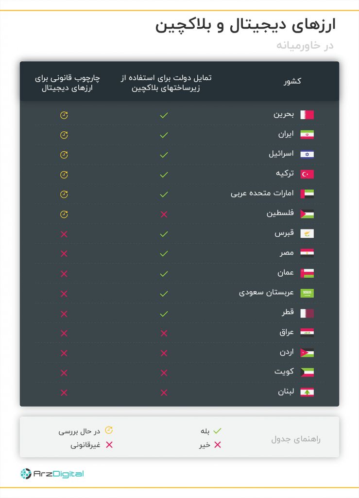 از ایران تا لبنان، جایگاه بلاک چین و وضعیت قانونی ارزهای دیجیتال در خاورمیانه چیست؟
