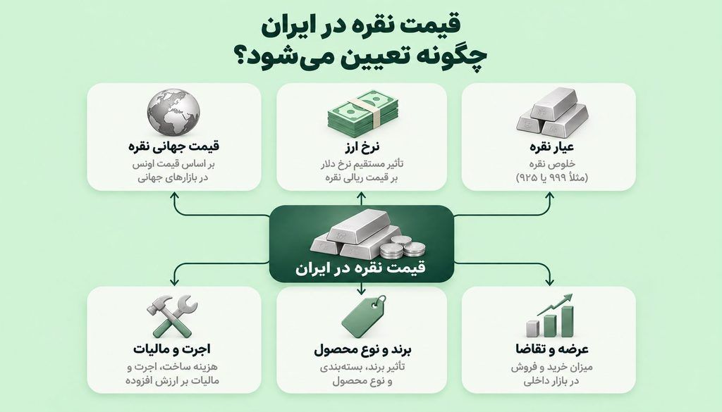 بهترین روش سرمایه‌گذاری در نقره در سال ۱۴۰۵