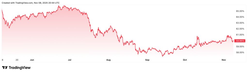 فرصت پنهان برای آلتکوینها: این سیگنال نزولی در نمودار سلطه بیتکوین چه معنایی دارد؟ نمودار قیمت بیت کوین