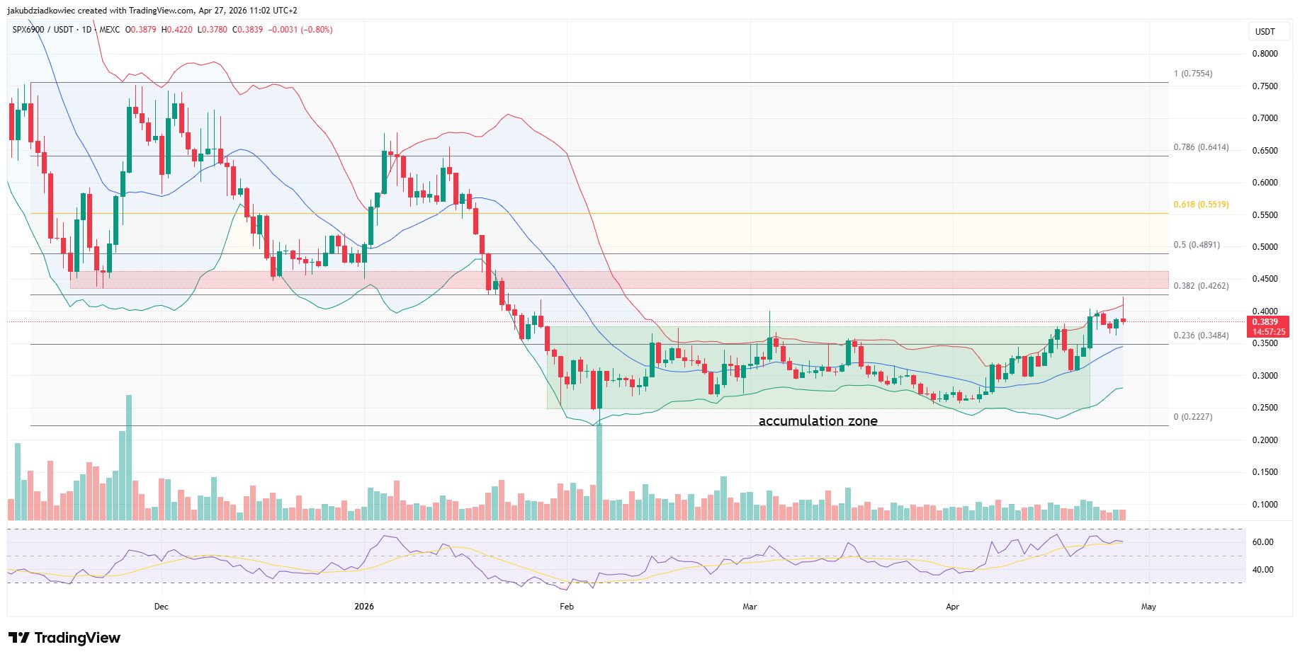 نمودار روزانه قیمت اس‌پی‌ایکس۶۹۰۰ (SPX)