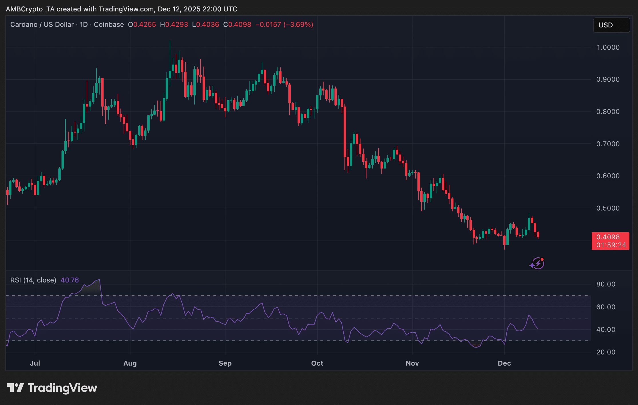 نهنگها مخفیانه کاردانو میخرند، سرمایهگذاران خرد میفروشند؛ آیا چرخش بزرگ قیمت در راه است? نمودار تحلیل قیمت روزانه کاردانو
